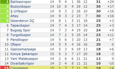 Çorumspor’dan Mucize Puan