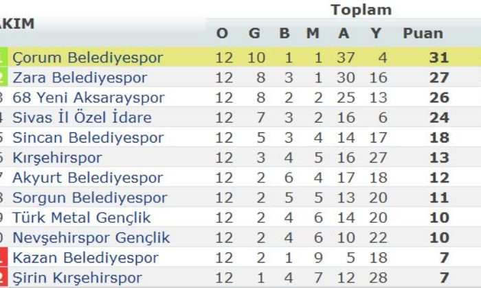 Çorum Bld.Spor:1 – Kazan Bld.Spor:0