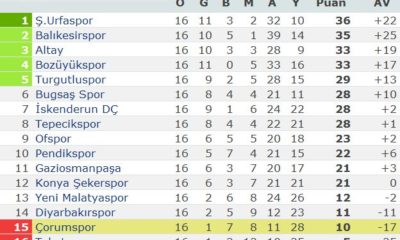 İskenderun D.Ç:3 – Çorumspor:0