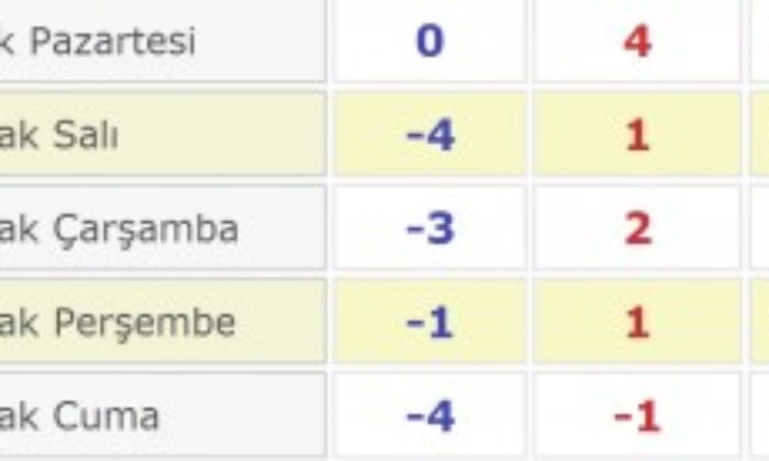 Meteoroloji Uyardı !