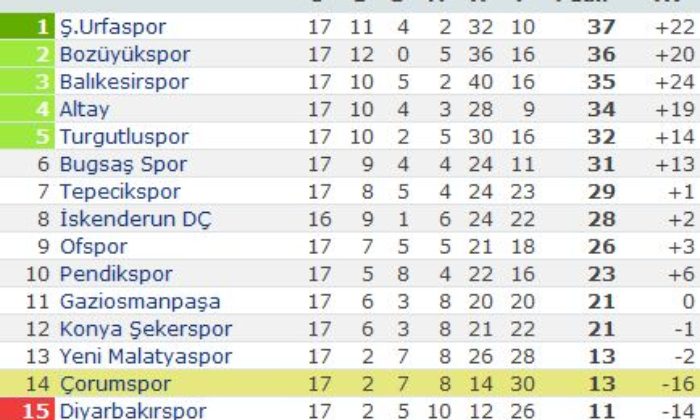 Kocaelispor: 2 – Çorumspor: 3