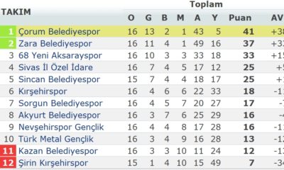 Belediyespor Hız Kesmiyor: 3-1