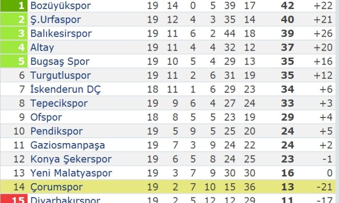 Y.Malatyaspor: 3 – Çorumspor: 0