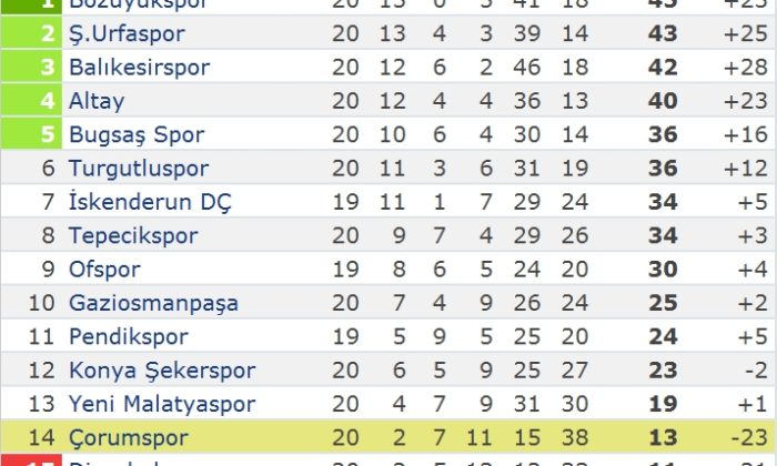 Çorumspor: 0 – Balıkesirspor: 2