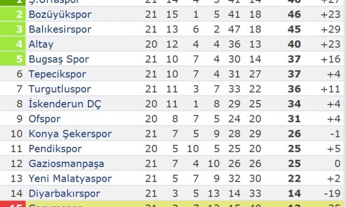 Diyarbakırspor: 2 – Çorumspor: 0