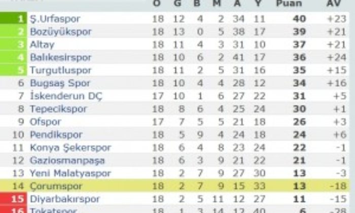 Çorumspor: 1 – Altay: 3