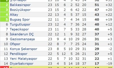 Tokatspor: 2 – Çorumspor: 0