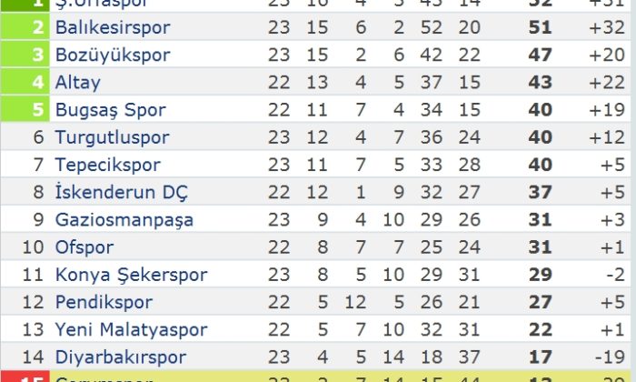 Tokatspor: 2 – Çorumspor: 0