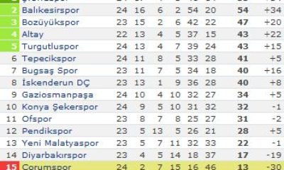 Çorumspor: 1 – Konya Torku Şeker: 2