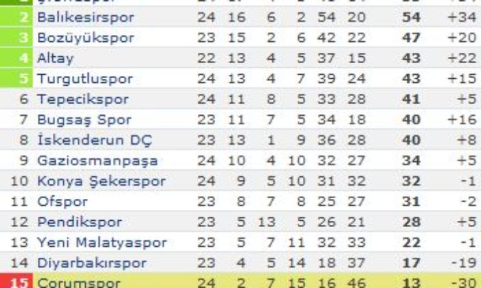 Çorumspor: 1 – Konya Torku Şeker: 2