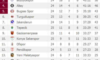 Ofspor: 0 – Çorumspor: 0