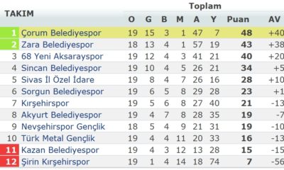 Aksarayspor:1 – Belediyespor:1