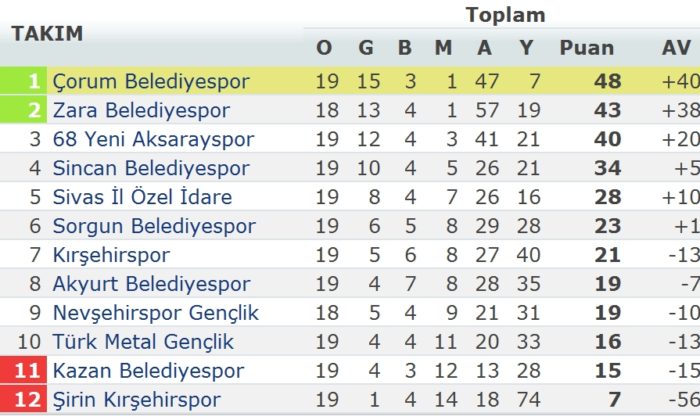 Aksarayspor:1 – Belediyespor:1