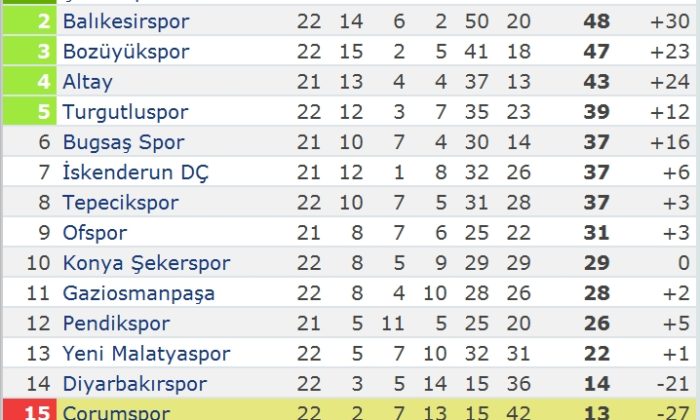 Çorumspor: 0 – GOP: 2