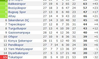 Çorumspor: 0 – Bozüyükspor: 1