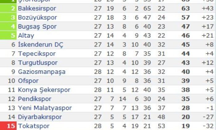 Çorumspor: 0 – Bozüyükspor: 1