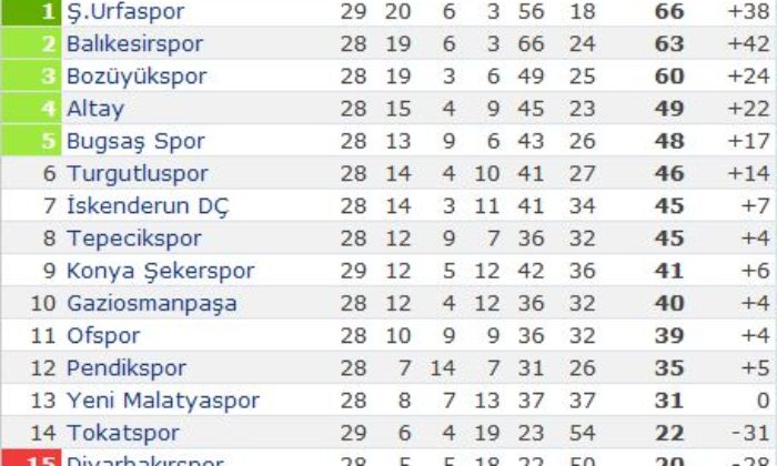 Turgutluspor: 2 – Çorumspor: 0