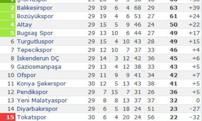 Çorumspor: 1 – Tepecikspor: 1