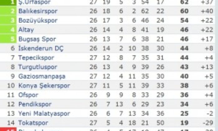Bugsaşspor: 2 – Çorumspor: 0