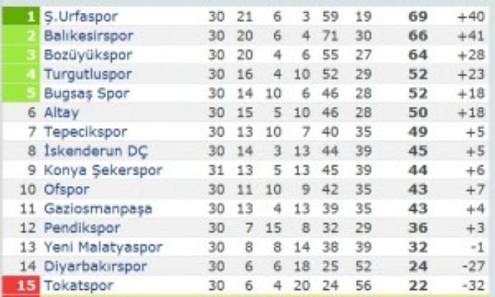 Ş.Urfaspor: 3 – Çorumspor: 1