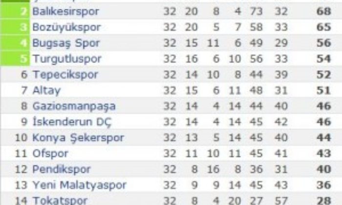 2.Lige Gollü ve Puanlı Veda: 1-1