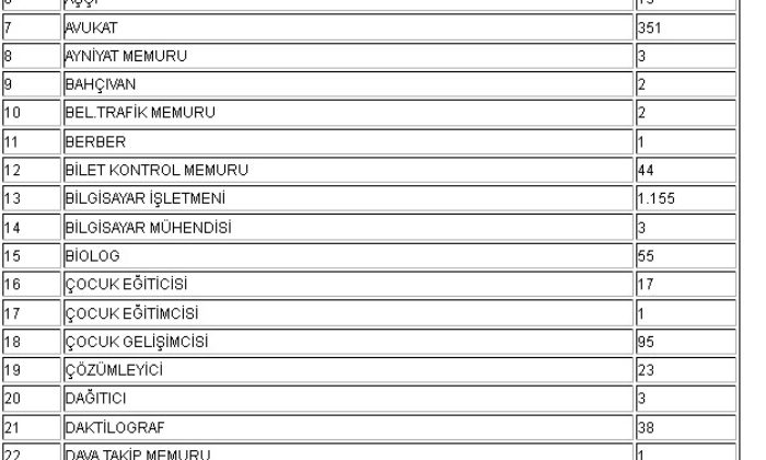 Dikkat! 17 Bin Memur Alınacak