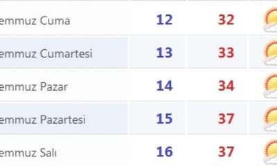 Ramazanda Hava Sıcaklığı Artacak
