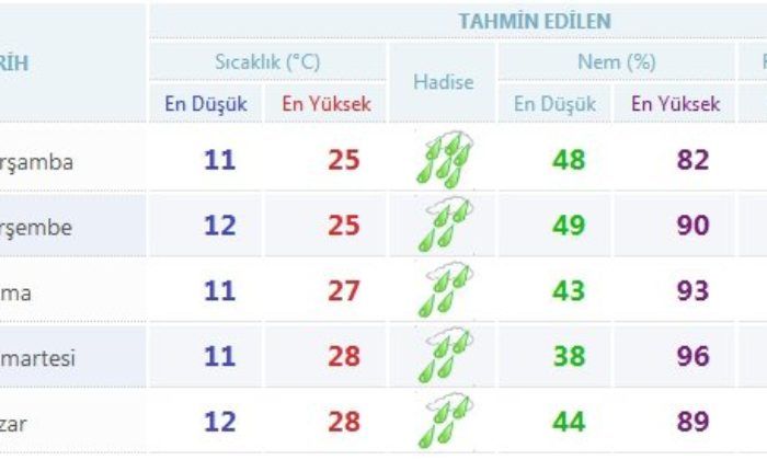 Meteorolojiden Kuvvetli Yağış Uyarısı