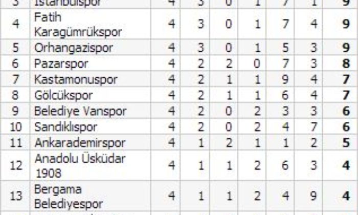 Anadolu Üsküdar: 6  – Çorumspor: 0