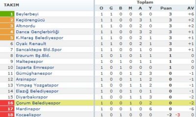 Altınordu: 2 – Çorum Belediyespor: 0