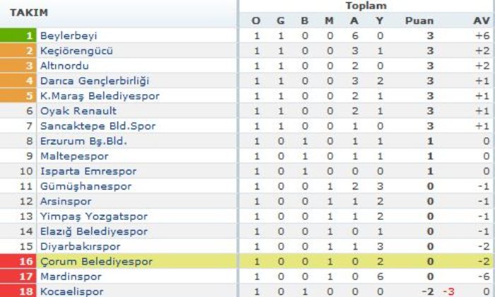 Altınordu: 2 – Çorum Belediyespor: 0