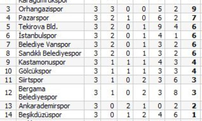 Çorumspor: 1 – Kastamonuspor: 4