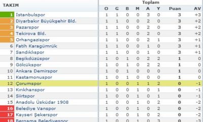 Çorumspor: 1 – Orhangazispor: 2