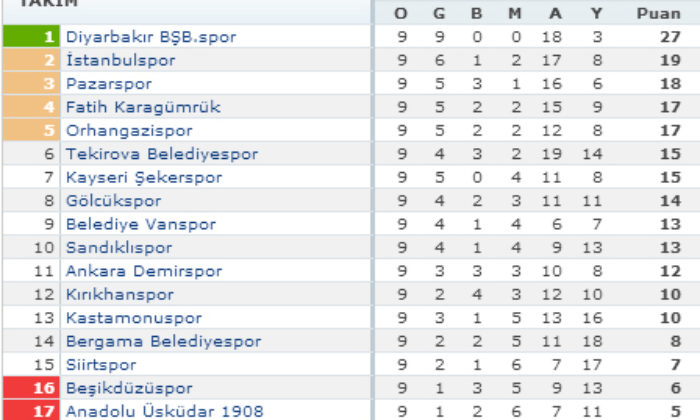 Beşikdüzüspor: 1 – Çorumspor: 1
