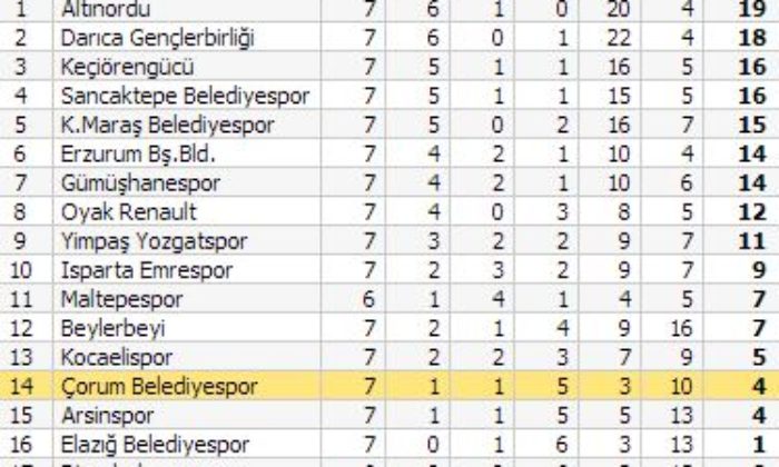 Çorum Belediyespor: 1 – Kocaelispor: 3
