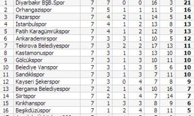 Pazarspor: 4 – Çorumspor: 0