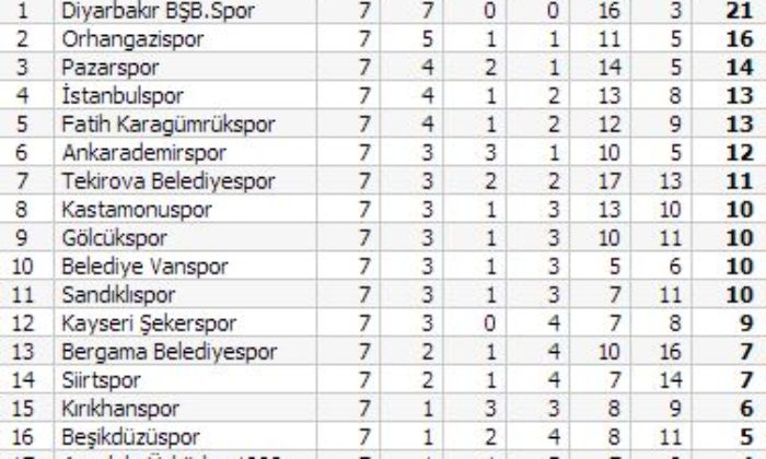 Pazarspor: 4 – Çorumspor: 0