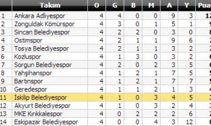 İskilip Belediyespor: 4 – Kırıkkalespor: 1