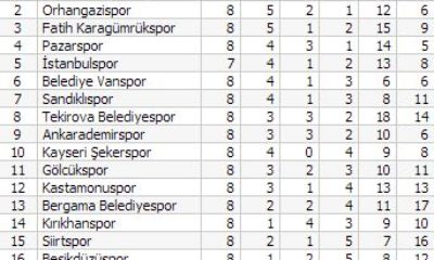 Çorumspor: 0 – Sandıklıspor: 1