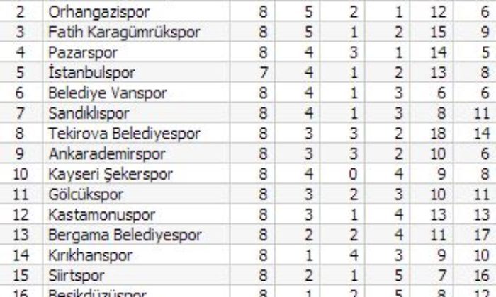 Çorumspor: 0 – Sandıklıspor: 1