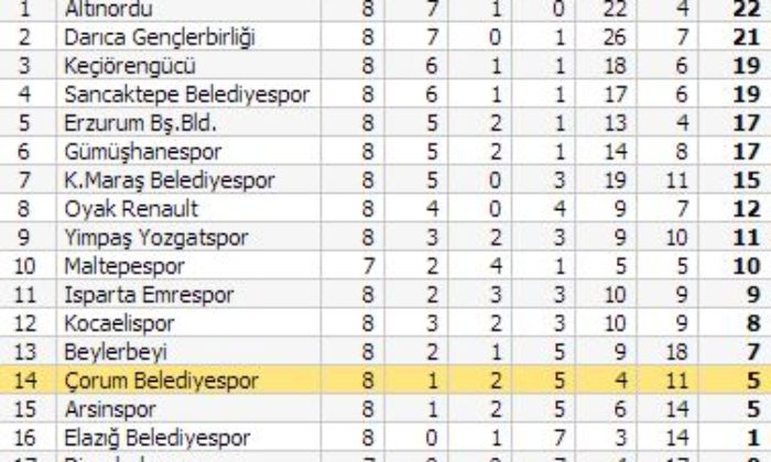 Arsinspor: 1 – Çorum Belediyespor: 1