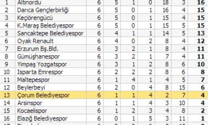 Çorum Belediyespor: 0 – Y.Yozgatspor: 1