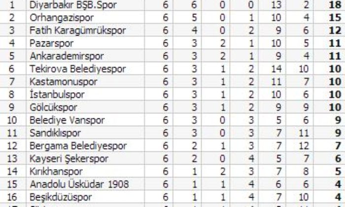 Belediye Vanspor: 2 – Çorumspor: 1