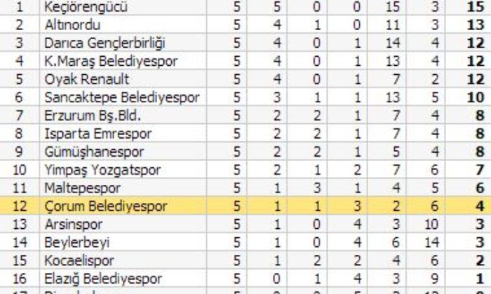 Gümüşhanespor: 1 – Belediyespor: 0