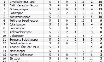 Çorumspor: 1 – Ankara Demirspor: 4