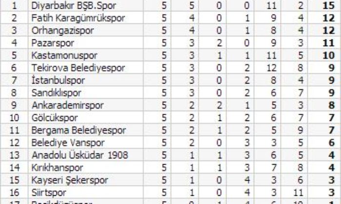 Çorumspor: 1 – Ankara Demirspor: 4