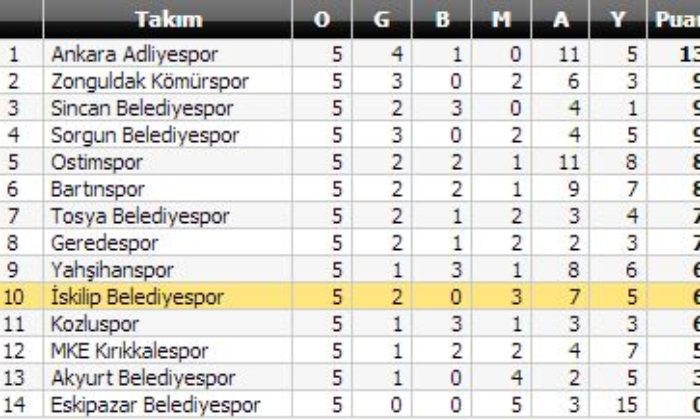 Eskipazar: 0 – İskilip Belediyespor: 3
