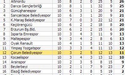 Elazığ Belediye:1 – Çorum Belediyespor:4