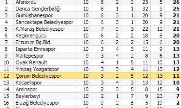 Elazığ Belediye:1 – Çorum Belediyespor:4