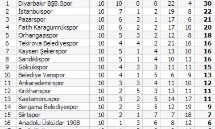 Çorumspor: 1 – Diyarbakır BYŞ: 4
